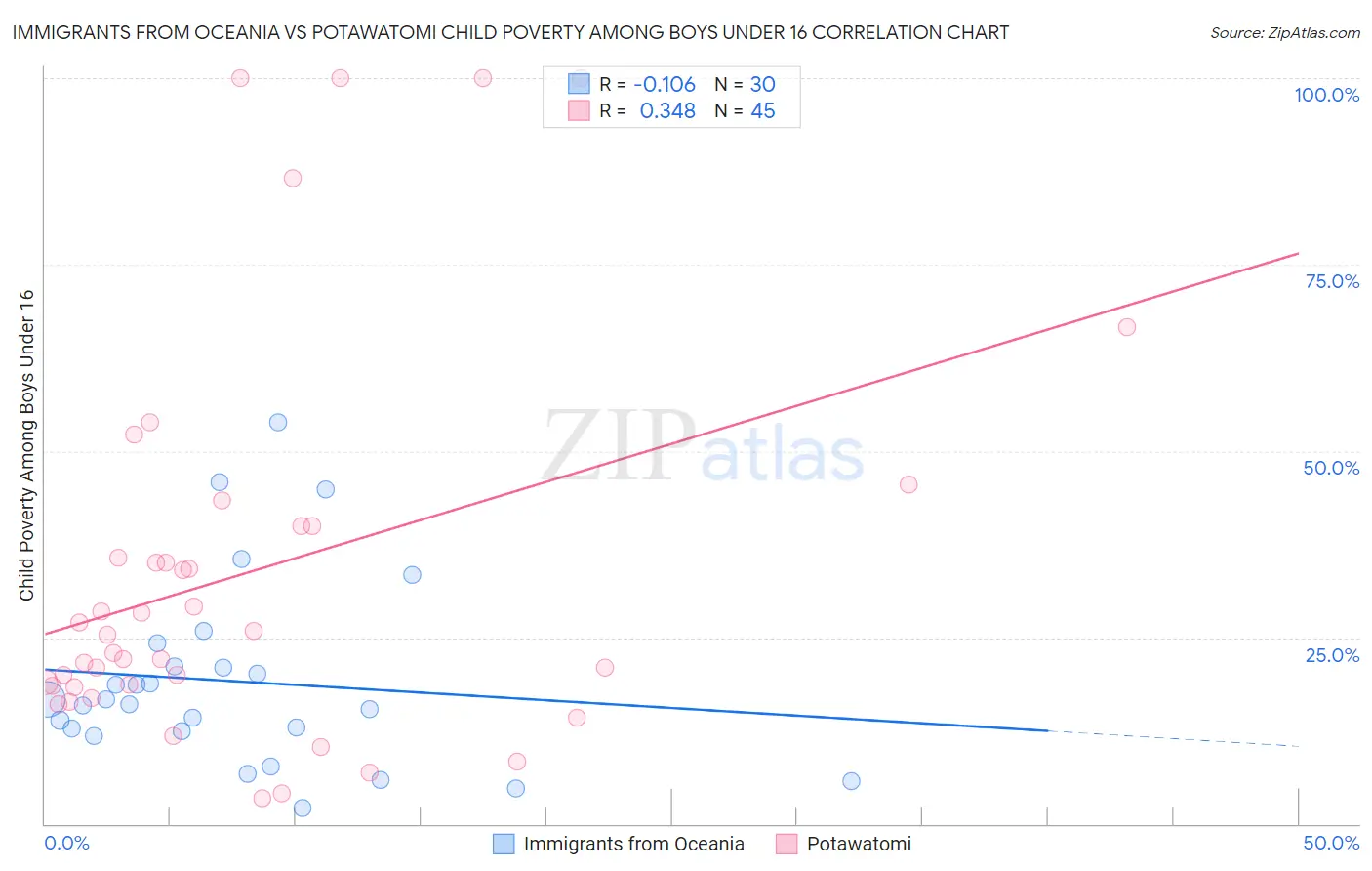 Immigrants from Oceania vs Potawatomi Child Poverty Among Boys Under 16
