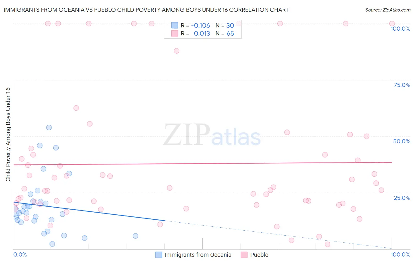 Immigrants from Oceania vs Pueblo Child Poverty Among Boys Under 16