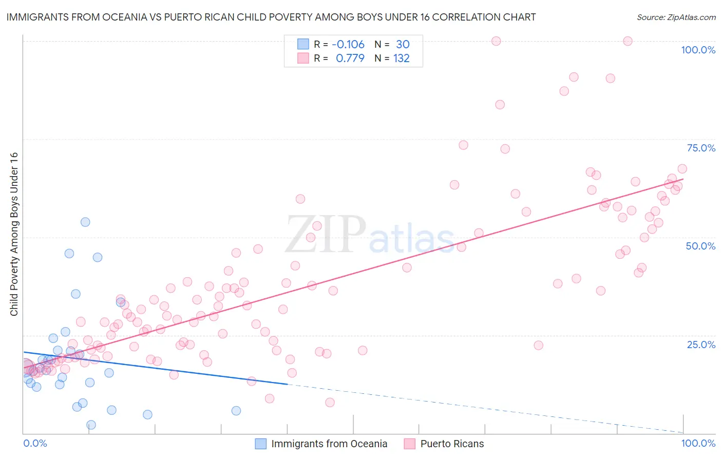 Immigrants from Oceania vs Puerto Rican Child Poverty Among Boys Under 16