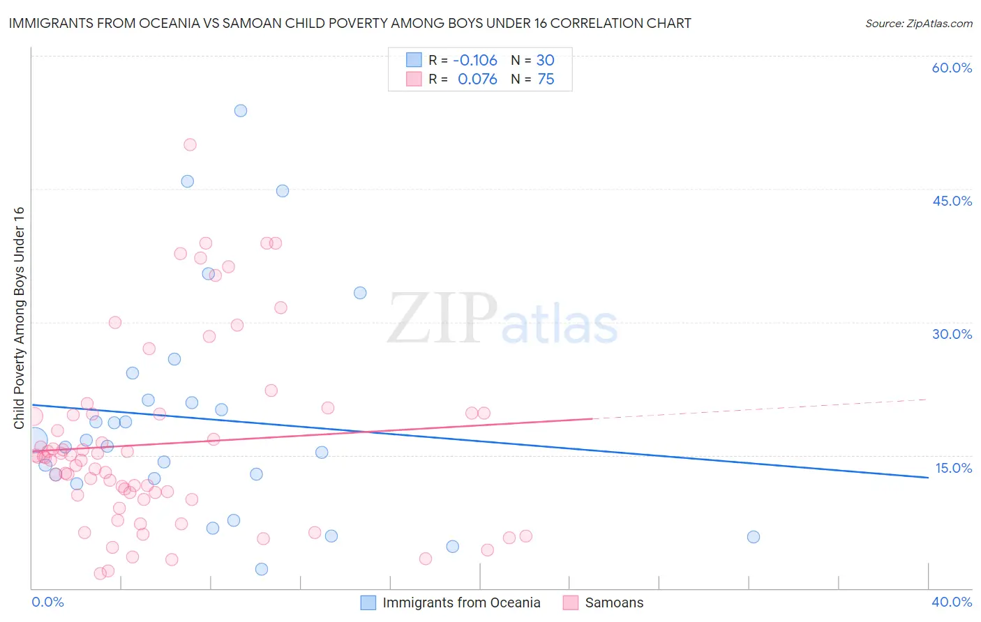 Immigrants from Oceania vs Samoan Child Poverty Among Boys Under 16