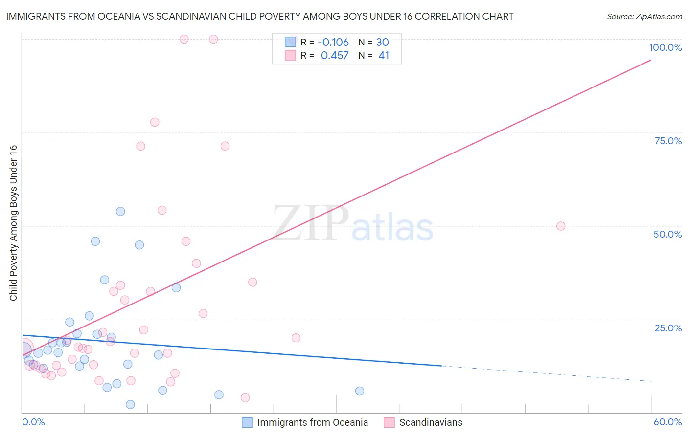 Immigrants from Oceania vs Scandinavian Child Poverty Among Boys Under 16