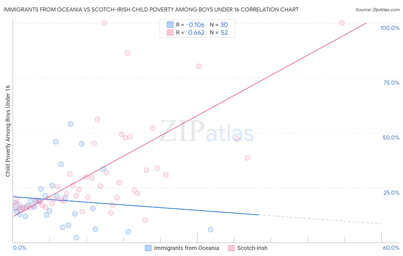 Immigrants from Oceania vs Scotch-Irish Child Poverty Among Boys Under 16