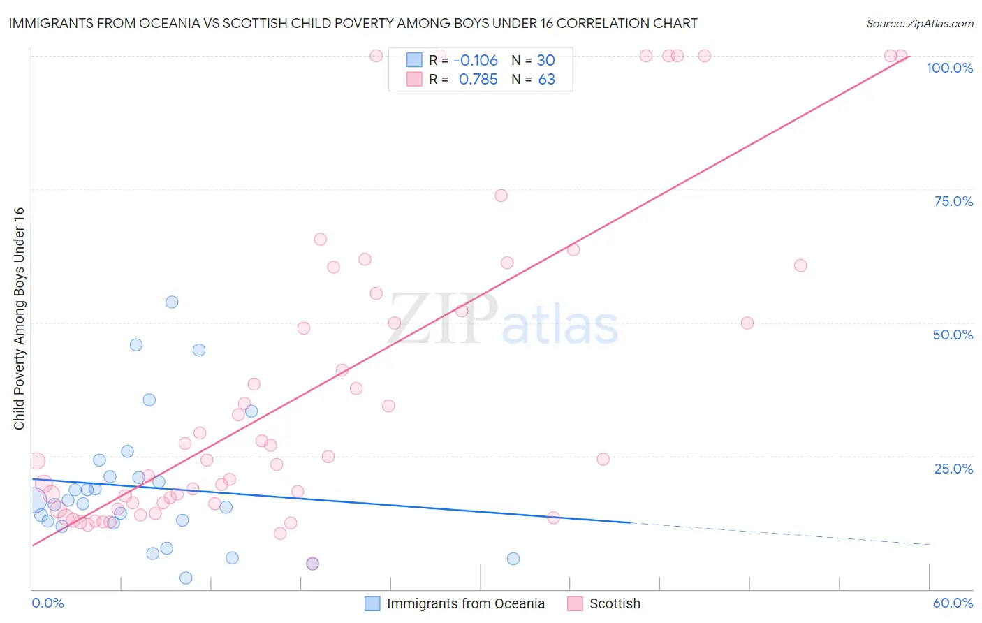 Immigrants from Oceania vs Scottish Child Poverty Among Boys Under 16