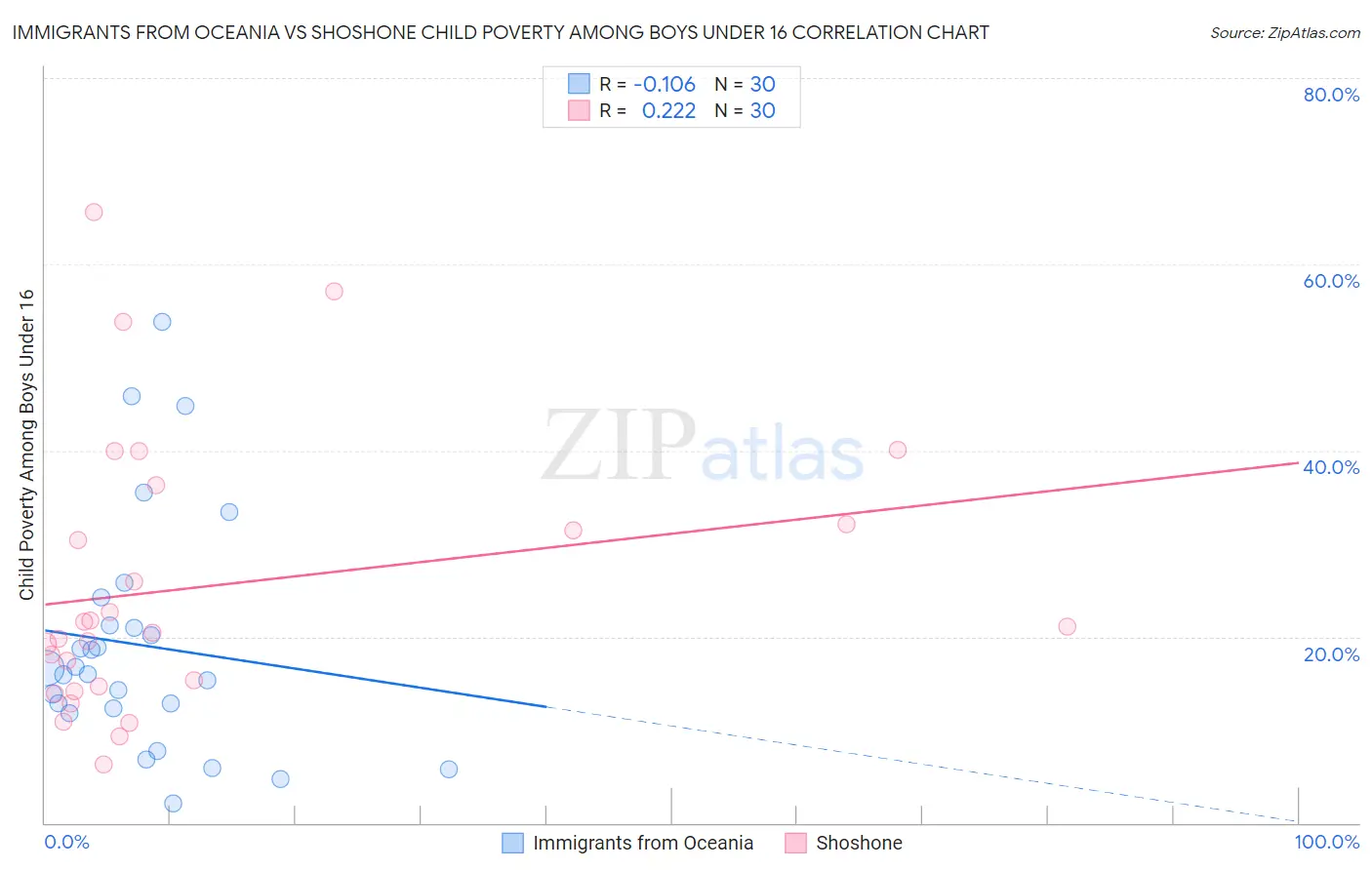 Immigrants from Oceania vs Shoshone Child Poverty Among Boys Under 16