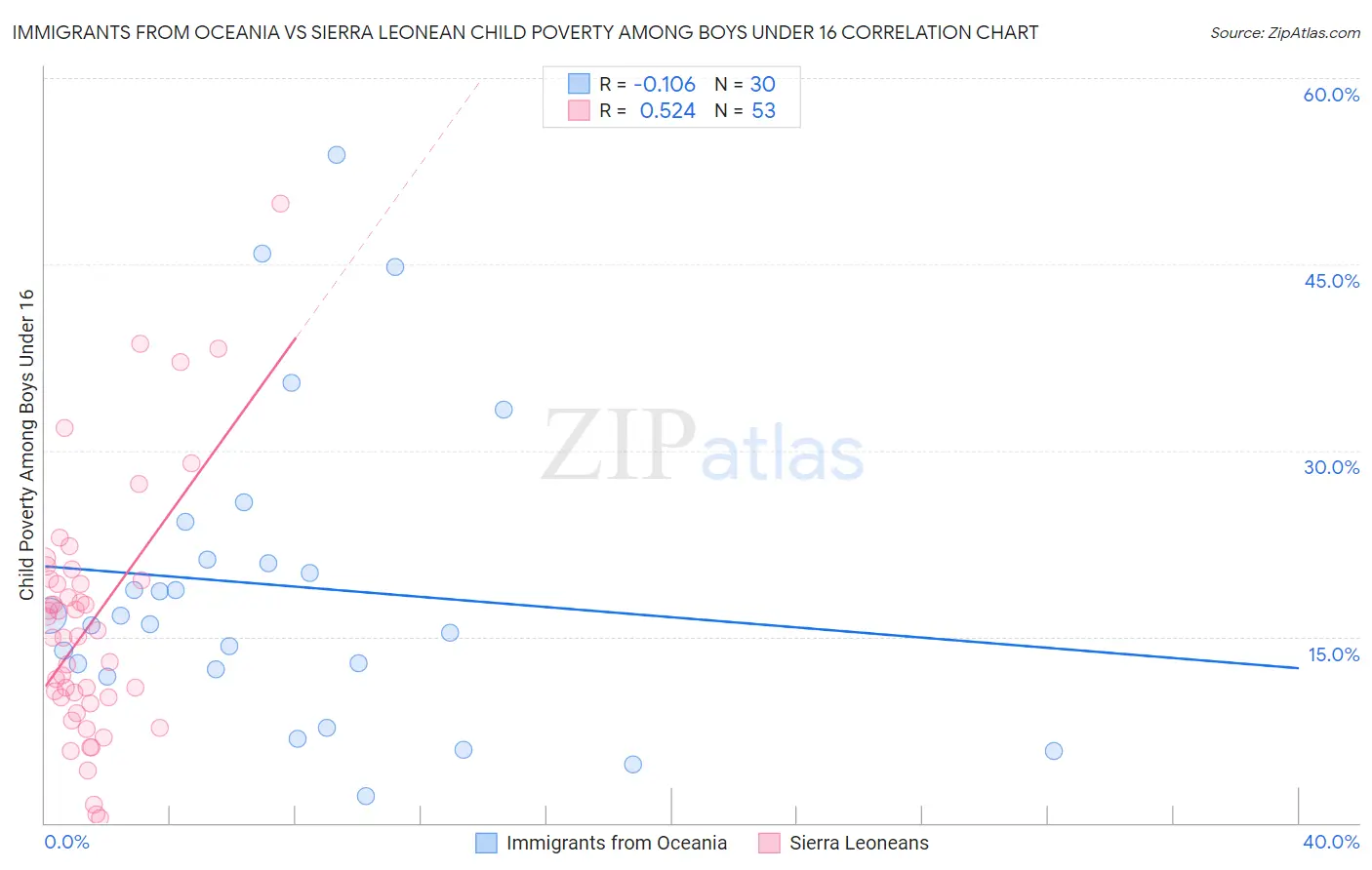 Immigrants from Oceania vs Sierra Leonean Child Poverty Among Boys Under 16