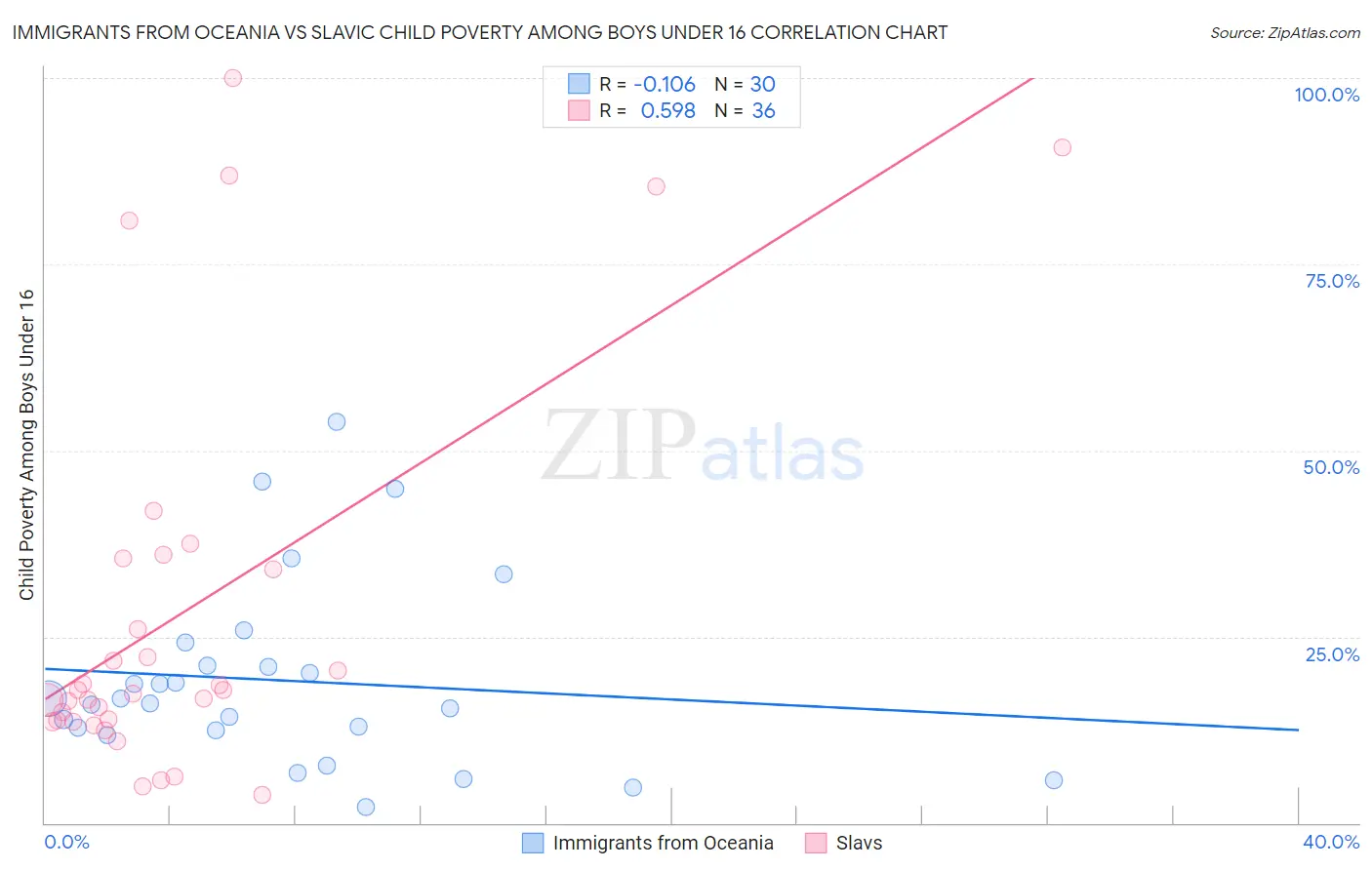 Immigrants from Oceania vs Slavic Child Poverty Among Boys Under 16
