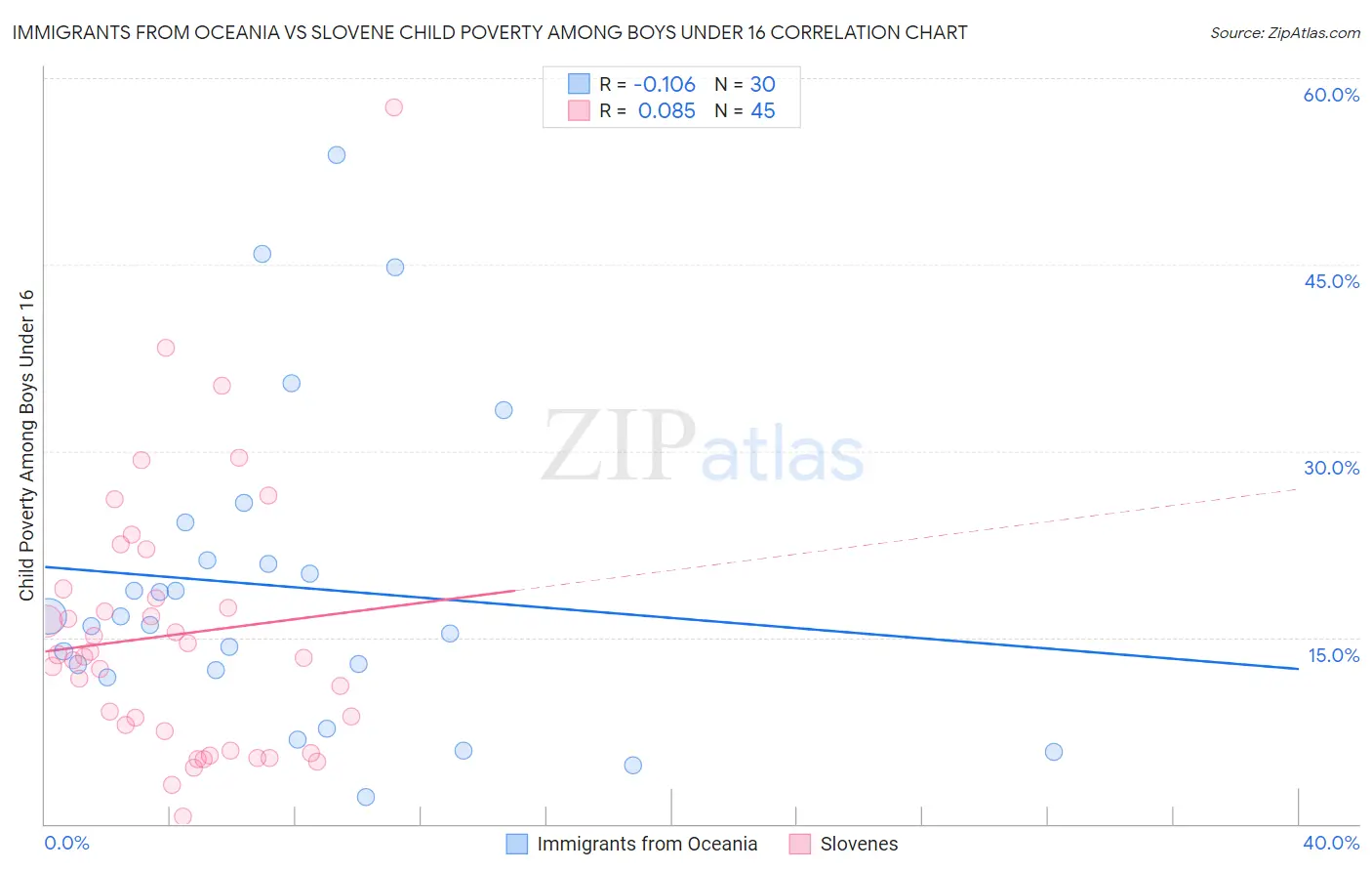 Immigrants from Oceania vs Slovene Child Poverty Among Boys Under 16