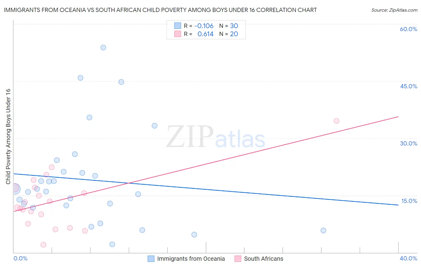 Immigrants from Oceania vs South African Child Poverty Among Boys Under 16