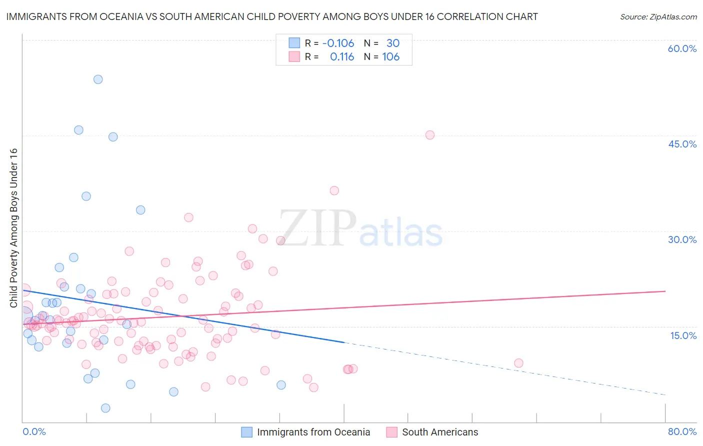 Immigrants from Oceania vs South American Child Poverty Among Boys Under 16