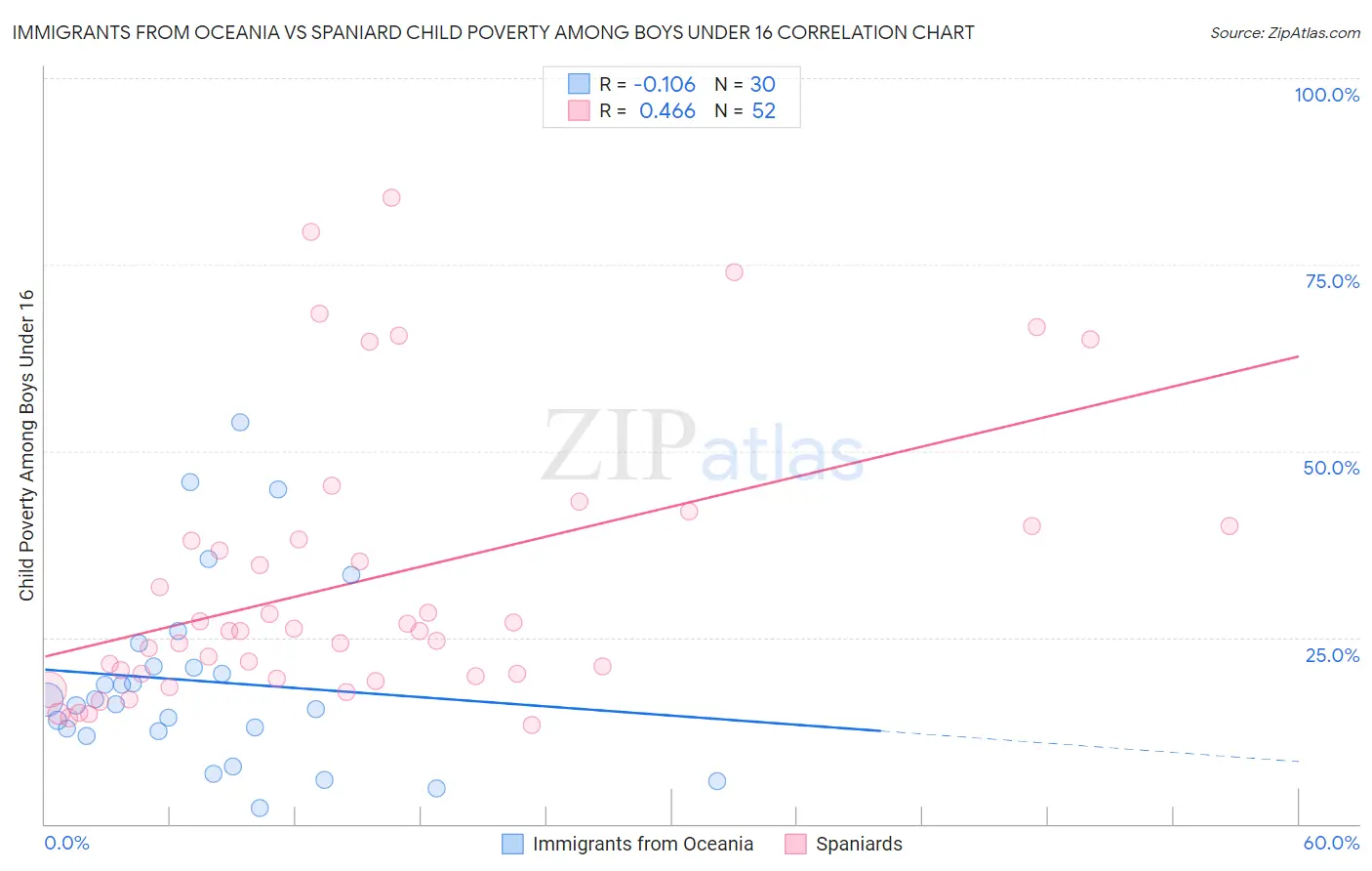Immigrants from Oceania vs Spaniard Child Poverty Among Boys Under 16