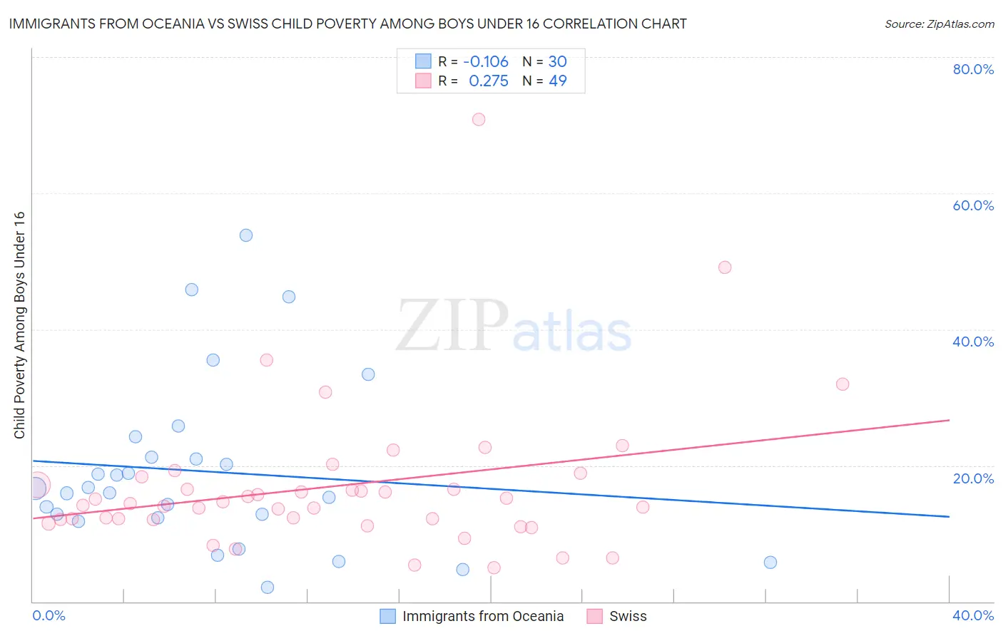 Immigrants from Oceania vs Swiss Child Poverty Among Boys Under 16