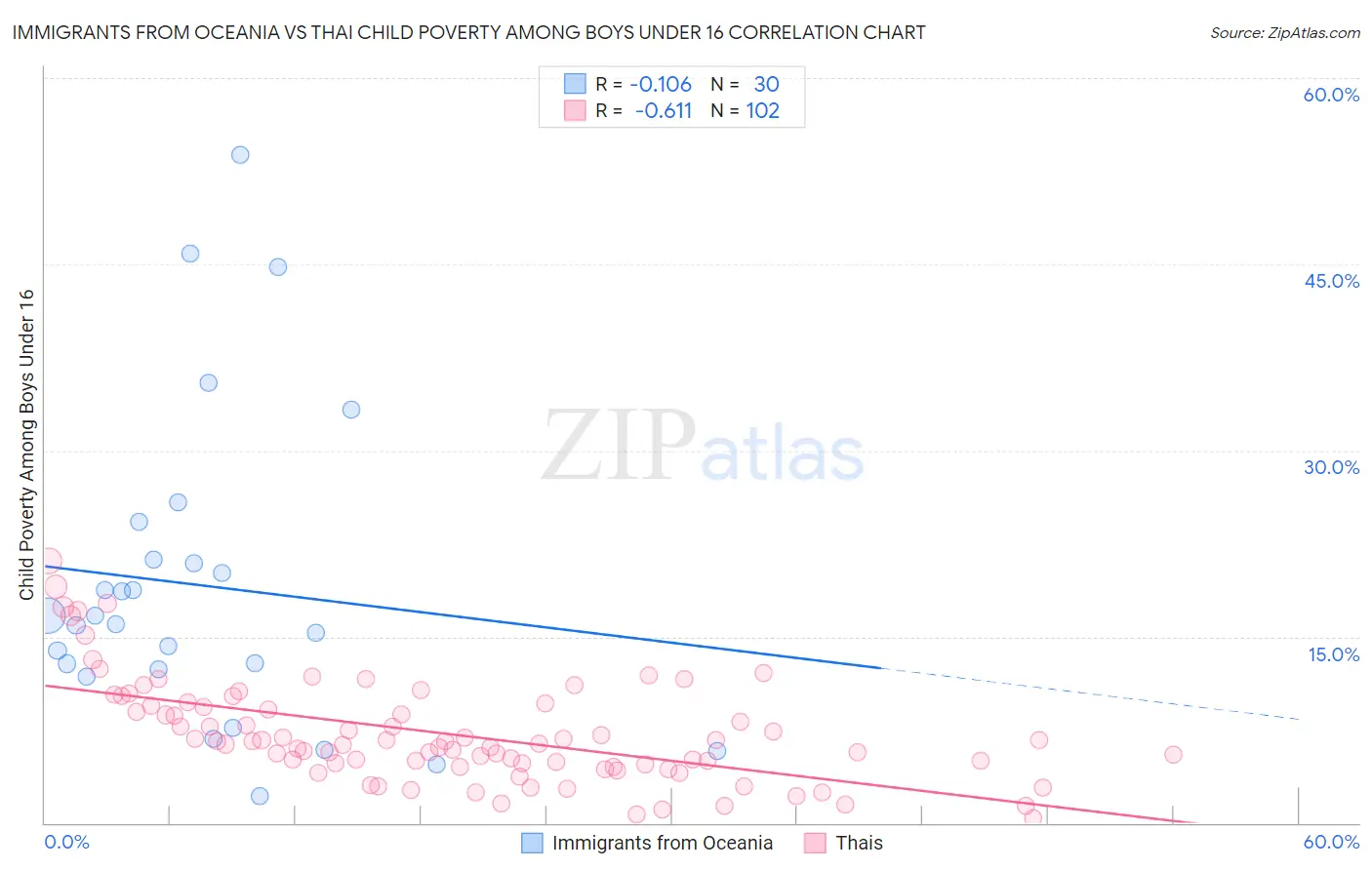 Immigrants from Oceania vs Thai Child Poverty Among Boys Under 16