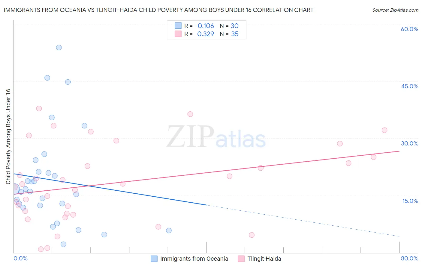 Immigrants from Oceania vs Tlingit-Haida Child Poverty Among Boys Under 16