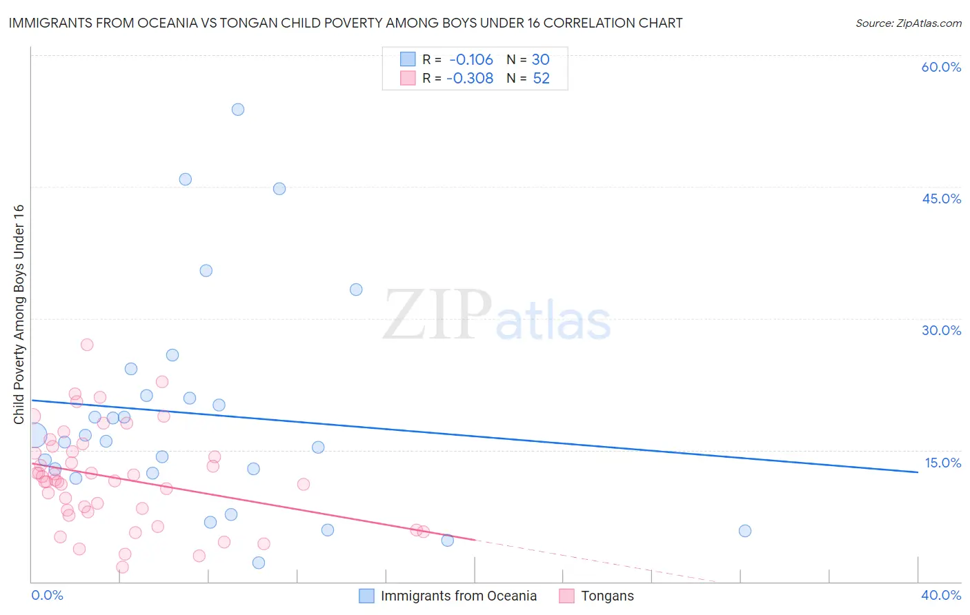 Immigrants from Oceania vs Tongan Child Poverty Among Boys Under 16