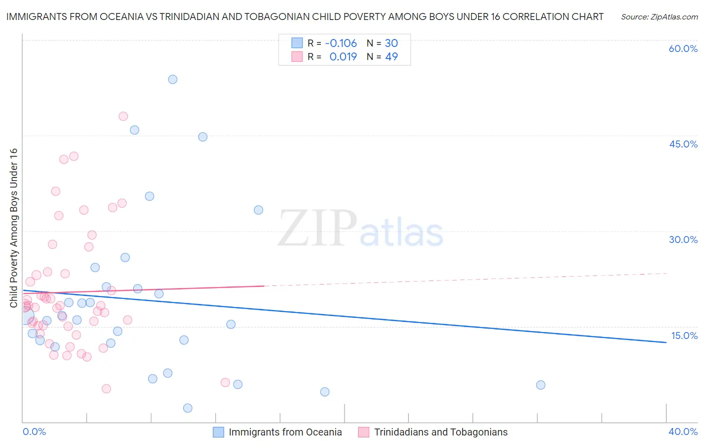 Immigrants from Oceania vs Trinidadian and Tobagonian Child Poverty Among Boys Under 16
