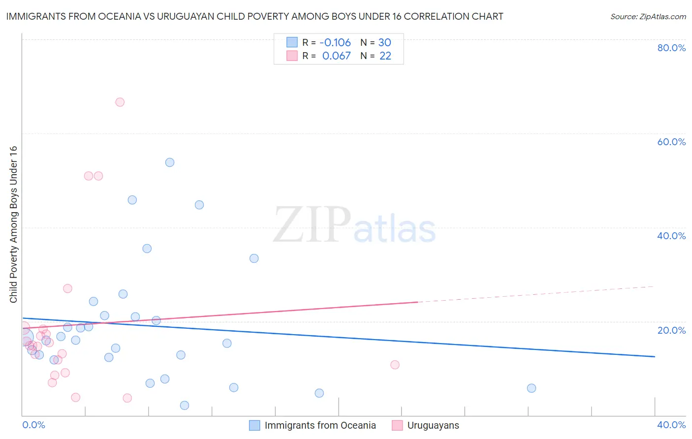 Immigrants from Oceania vs Uruguayan Child Poverty Among Boys Under 16