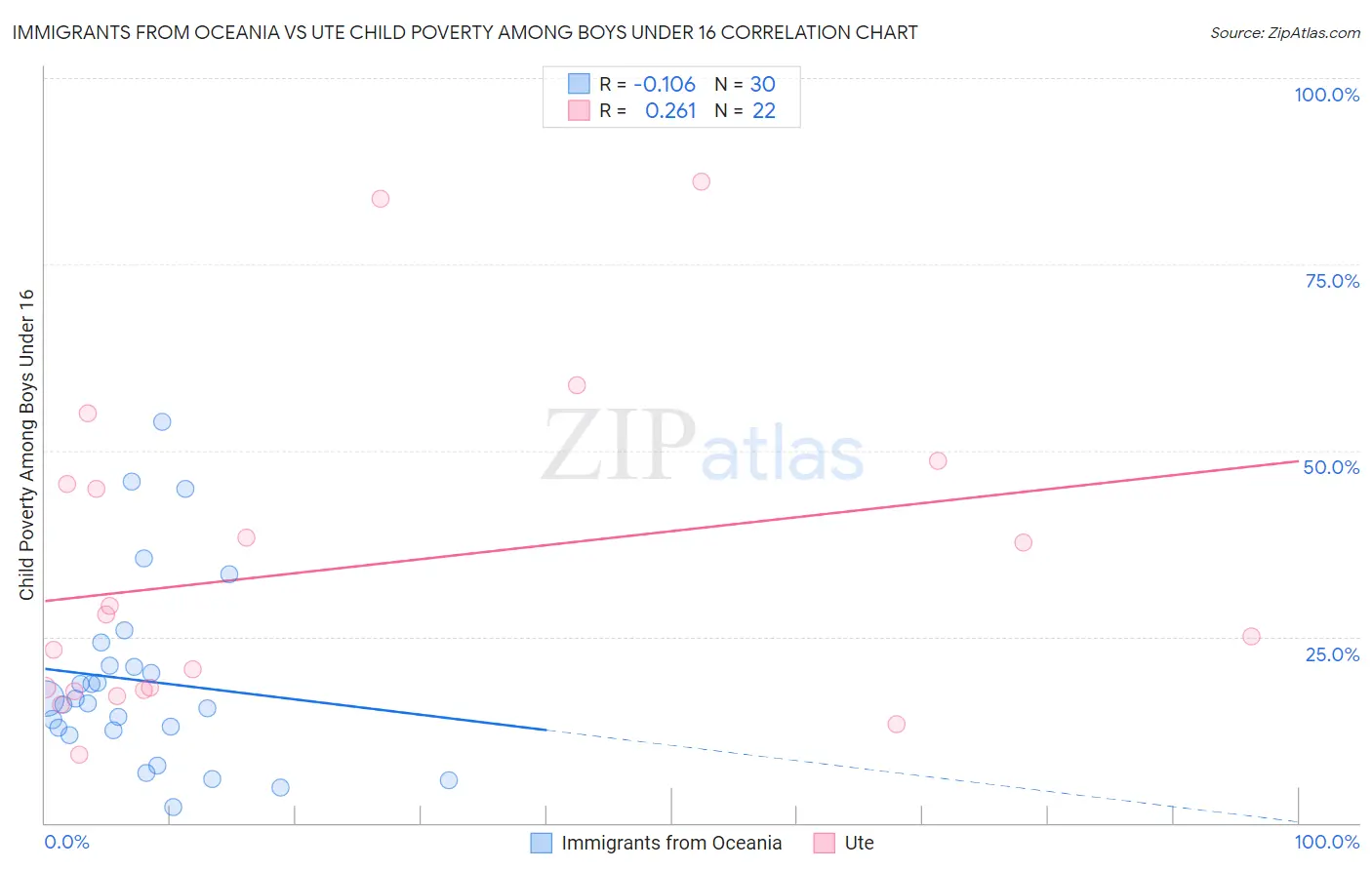 Immigrants from Oceania vs Ute Child Poverty Among Boys Under 16