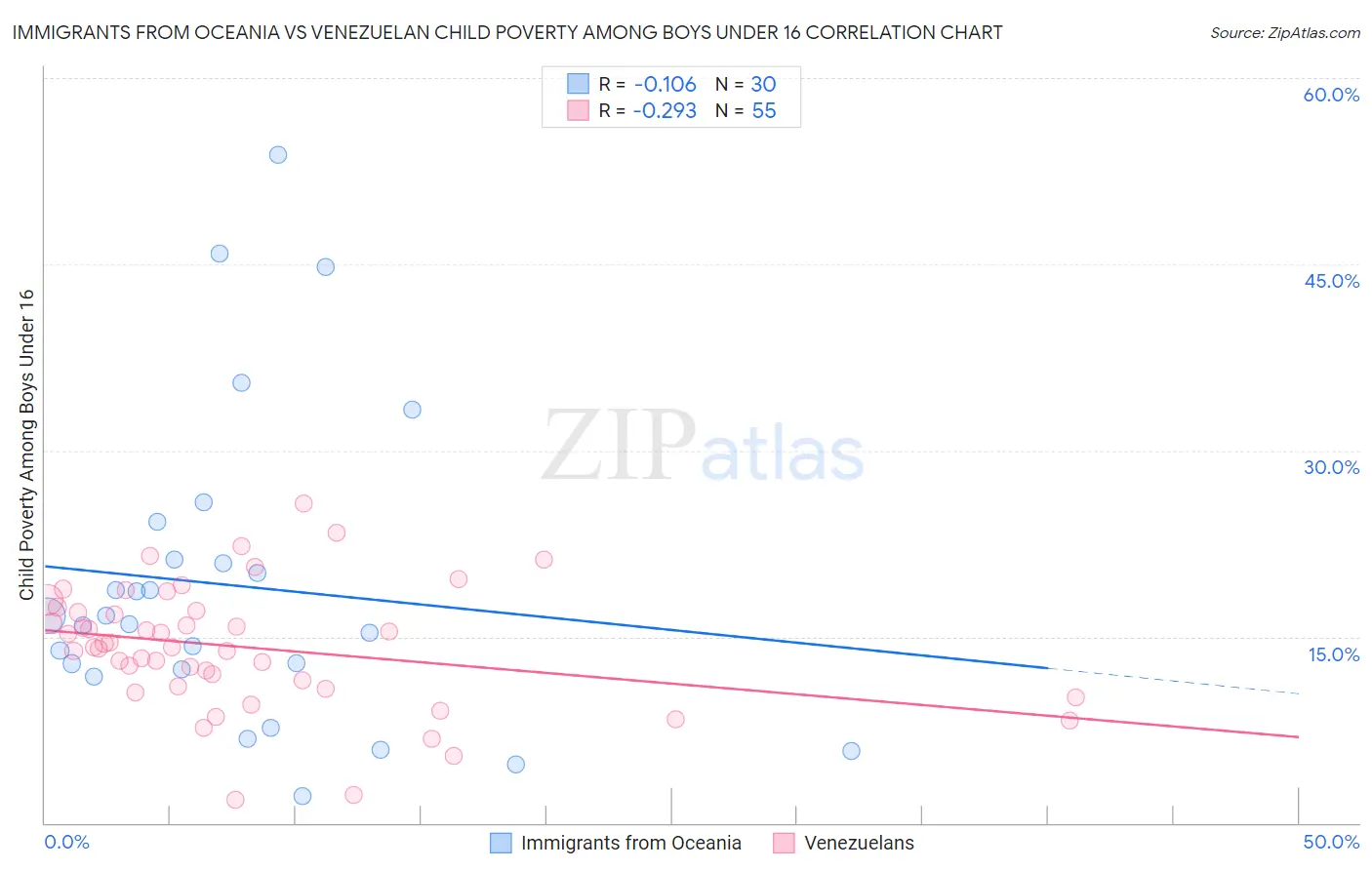 Immigrants from Oceania vs Venezuelan Child Poverty Among Boys Under 16