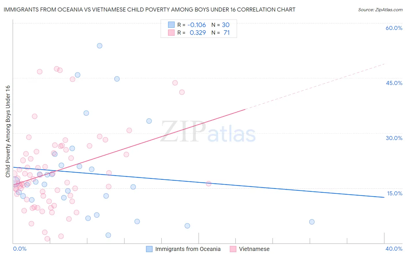 Immigrants from Oceania vs Vietnamese Child Poverty Among Boys Under 16