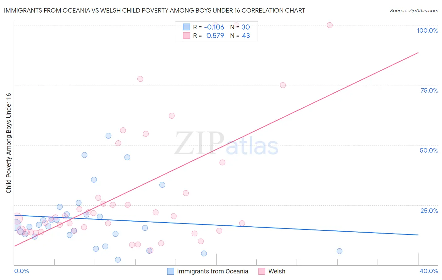 Immigrants from Oceania vs Welsh Child Poverty Among Boys Under 16