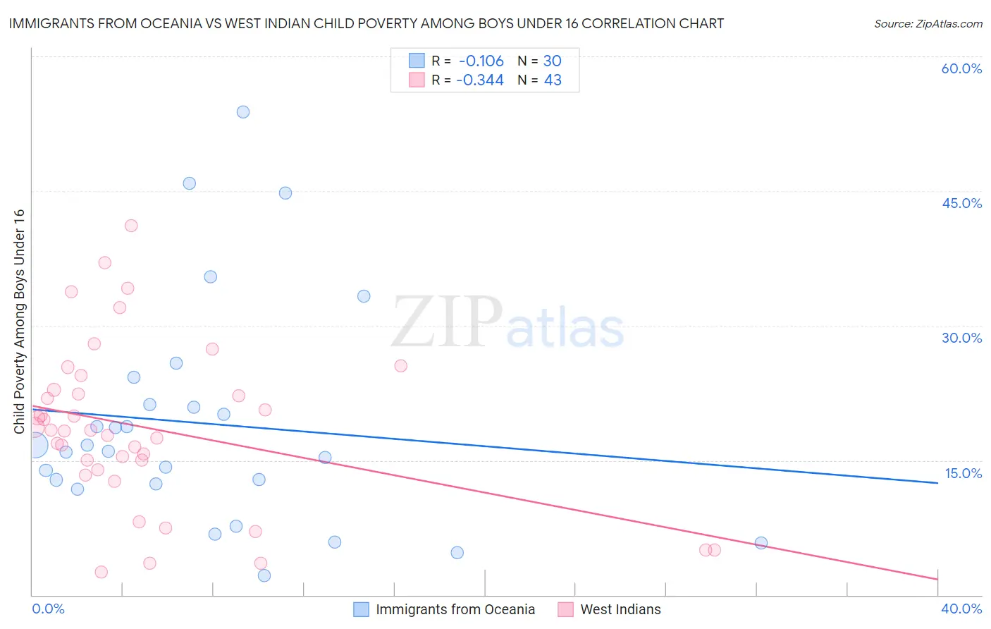 Immigrants from Oceania vs West Indian Child Poverty Among Boys Under 16
