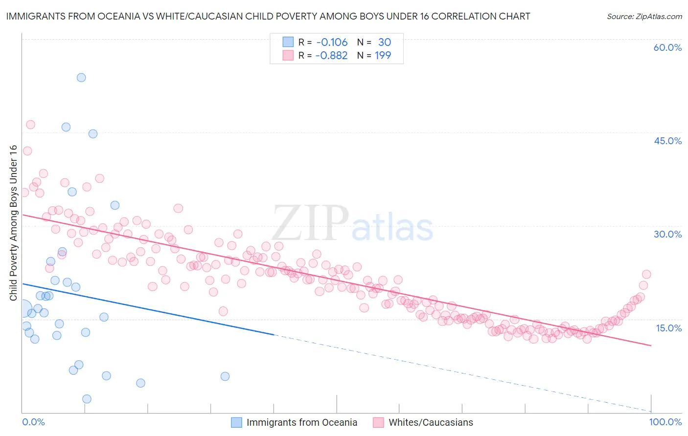 Immigrants from Oceania vs White/Caucasian Child Poverty Among Boys Under 16