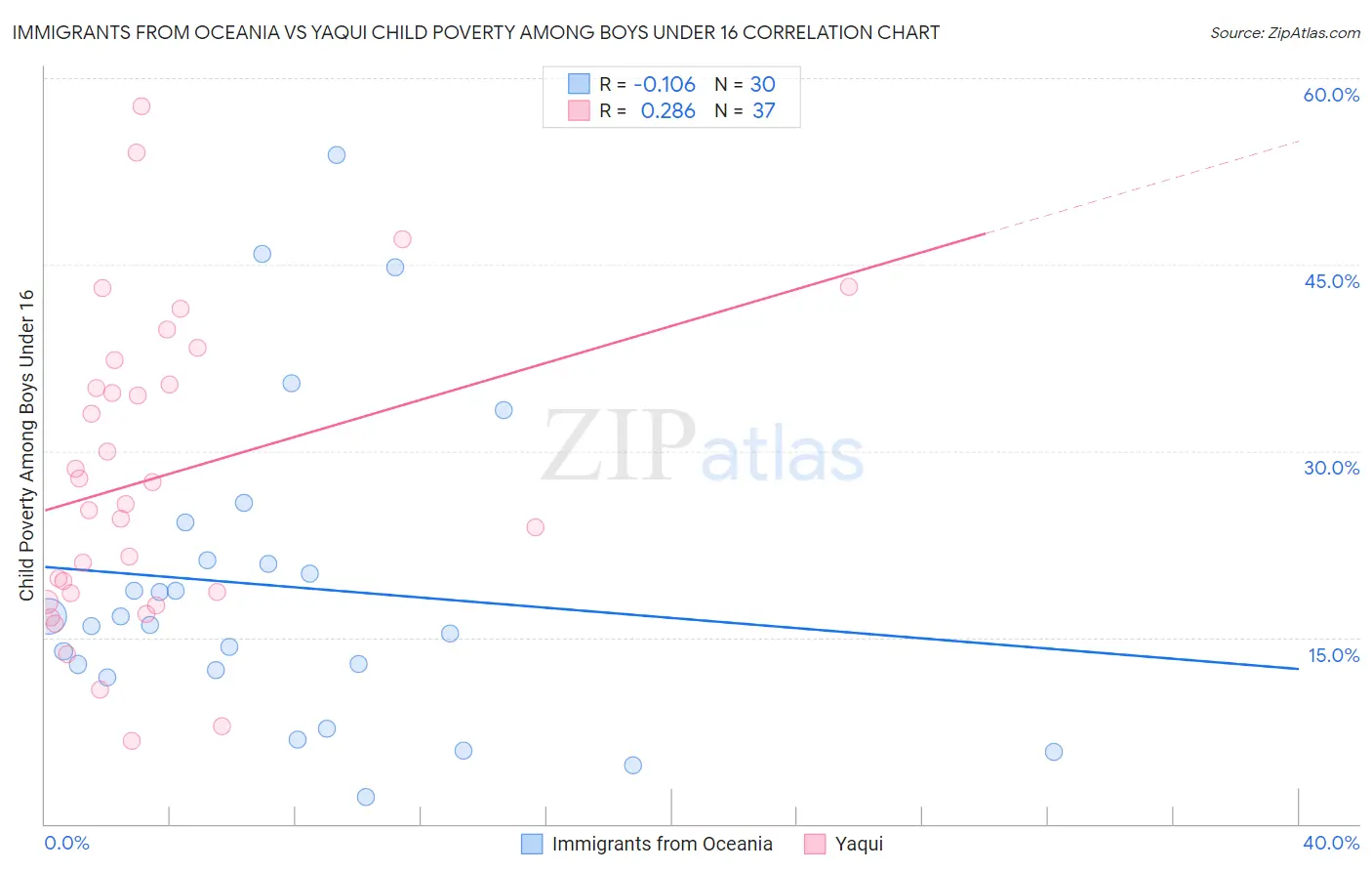 Immigrants from Oceania vs Yaqui Child Poverty Among Boys Under 16
