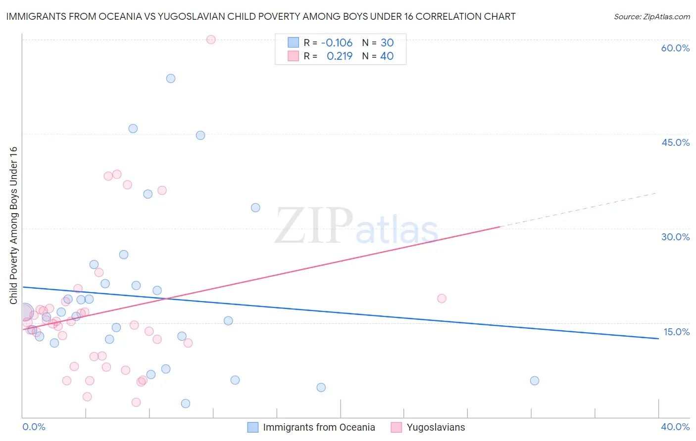 Immigrants from Oceania vs Yugoslavian Child Poverty Among Boys Under 16