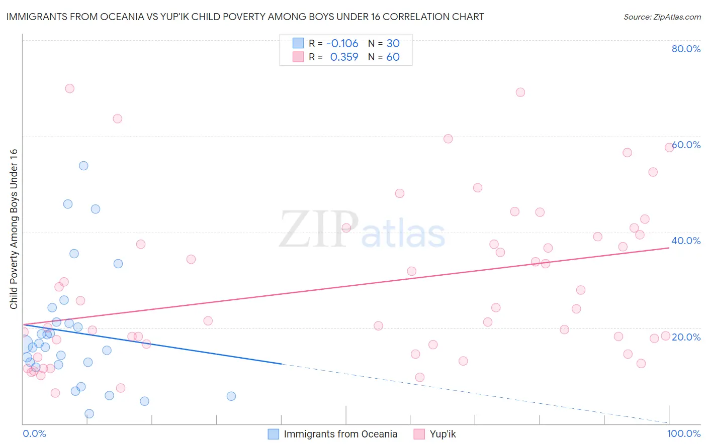 Immigrants from Oceania vs Yup'ik Child Poverty Among Boys Under 16