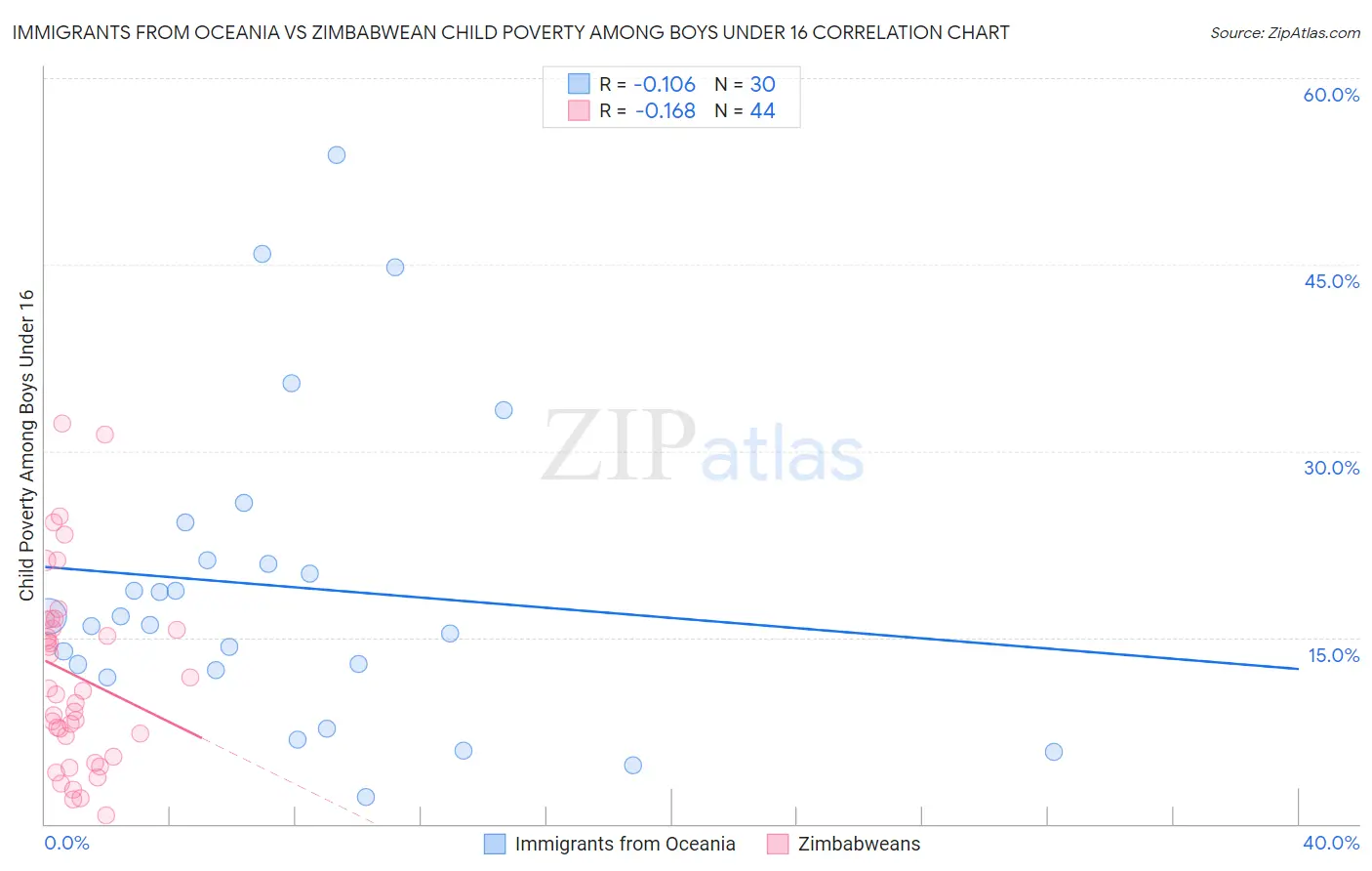 Immigrants from Oceania vs Zimbabwean Child Poverty Among Boys Under 16