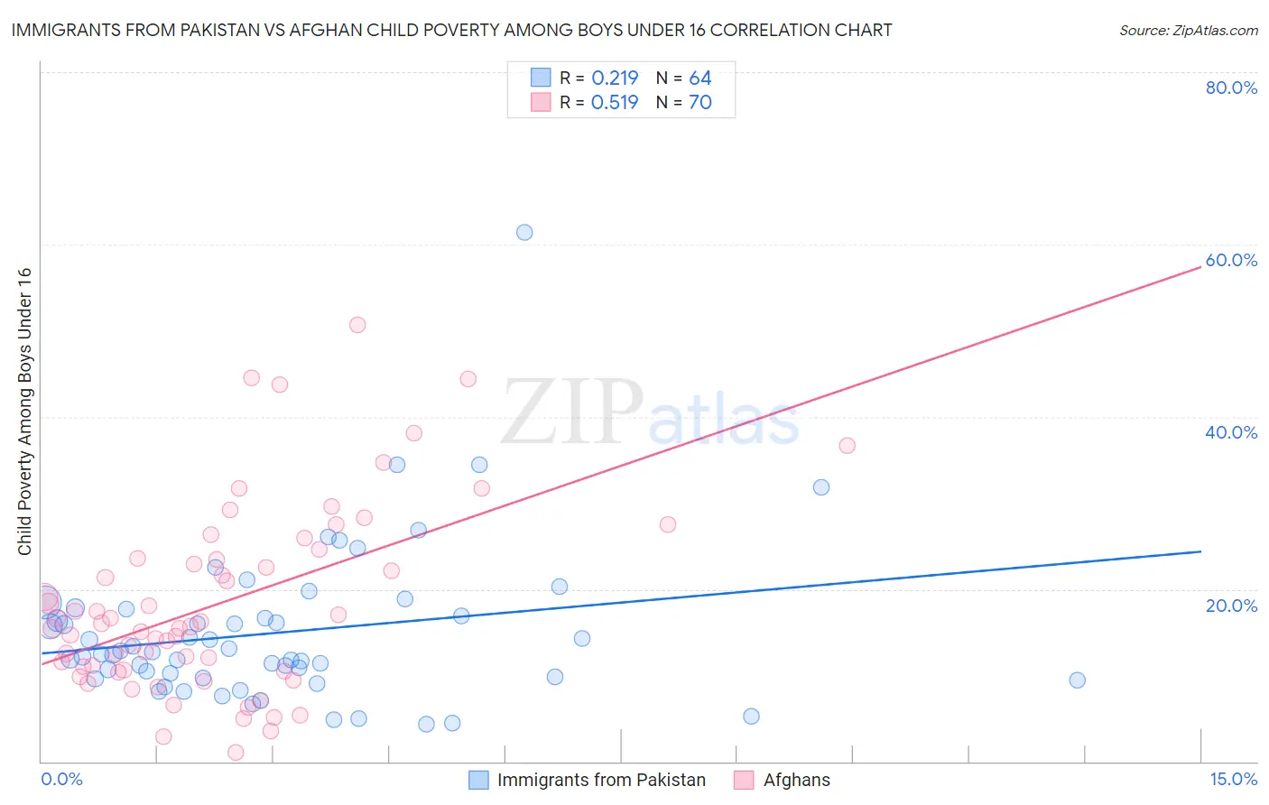 Immigrants from Pakistan vs Afghan Child Poverty Among Boys Under 16