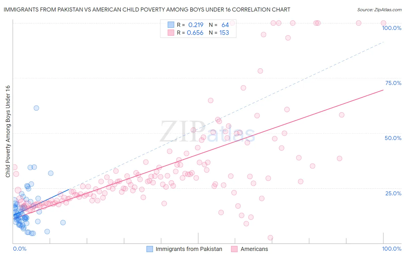 Immigrants from Pakistan vs American Child Poverty Among Boys Under 16