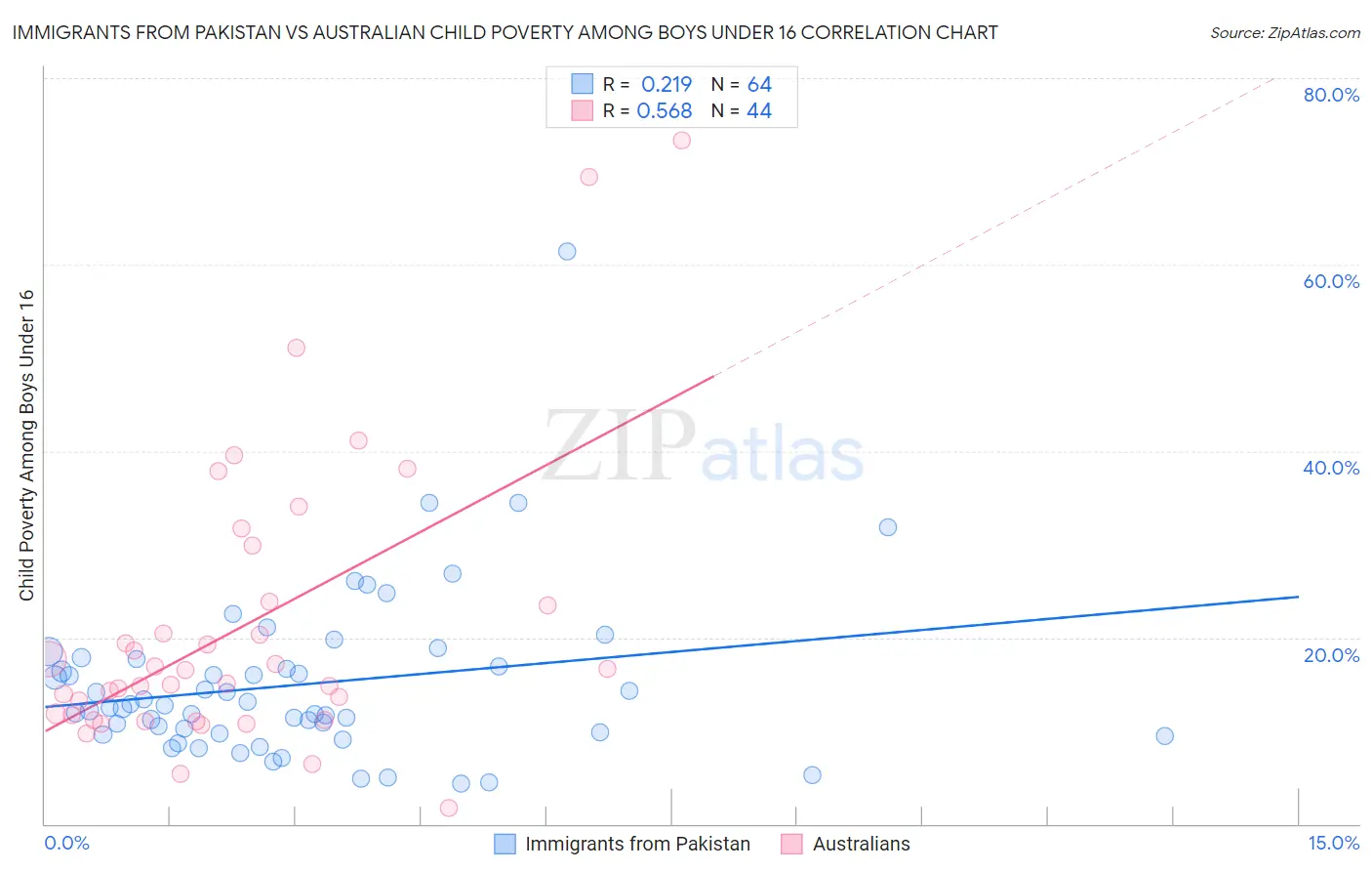 Immigrants from Pakistan vs Australian Child Poverty Among Boys Under 16