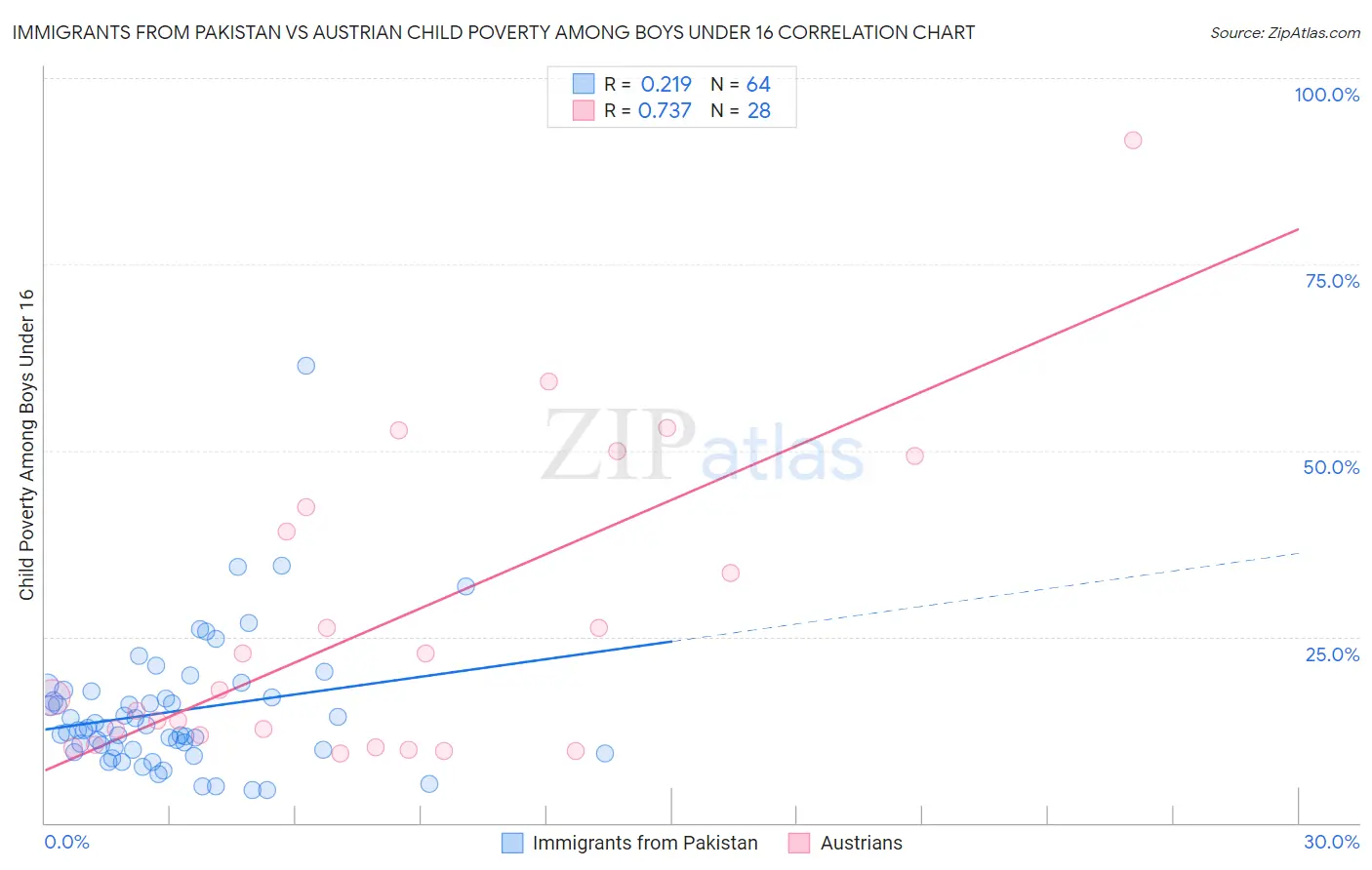 Immigrants from Pakistan vs Austrian Child Poverty Among Boys Under 16
