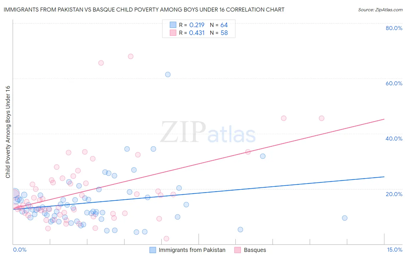 Immigrants from Pakistan vs Basque Child Poverty Among Boys Under 16