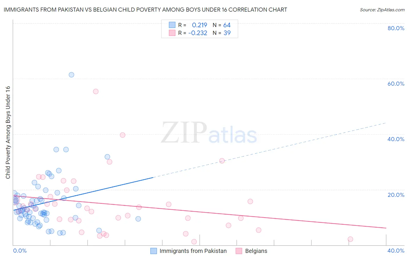Immigrants from Pakistan vs Belgian Child Poverty Among Boys Under 16