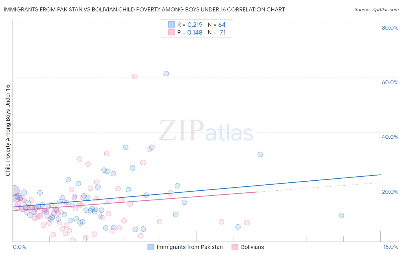 Immigrants from Pakistan vs Bolivian Child Poverty Among Boys Under 16