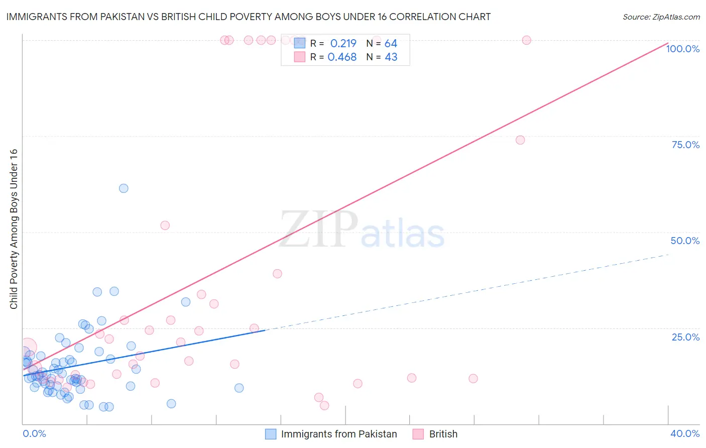Immigrants from Pakistan vs British Child Poverty Among Boys Under 16