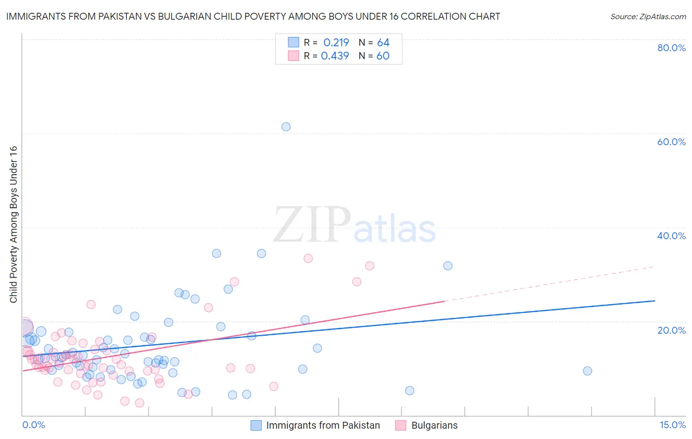 Immigrants from Pakistan vs Bulgarian Child Poverty Among Boys Under 16