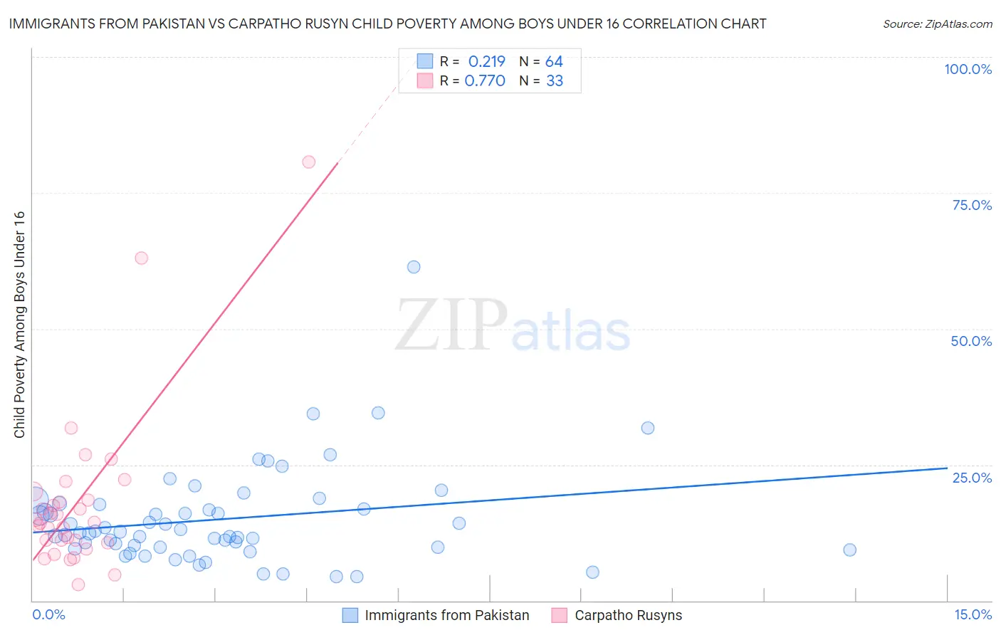 Immigrants from Pakistan vs Carpatho Rusyn Child Poverty Among Boys Under 16