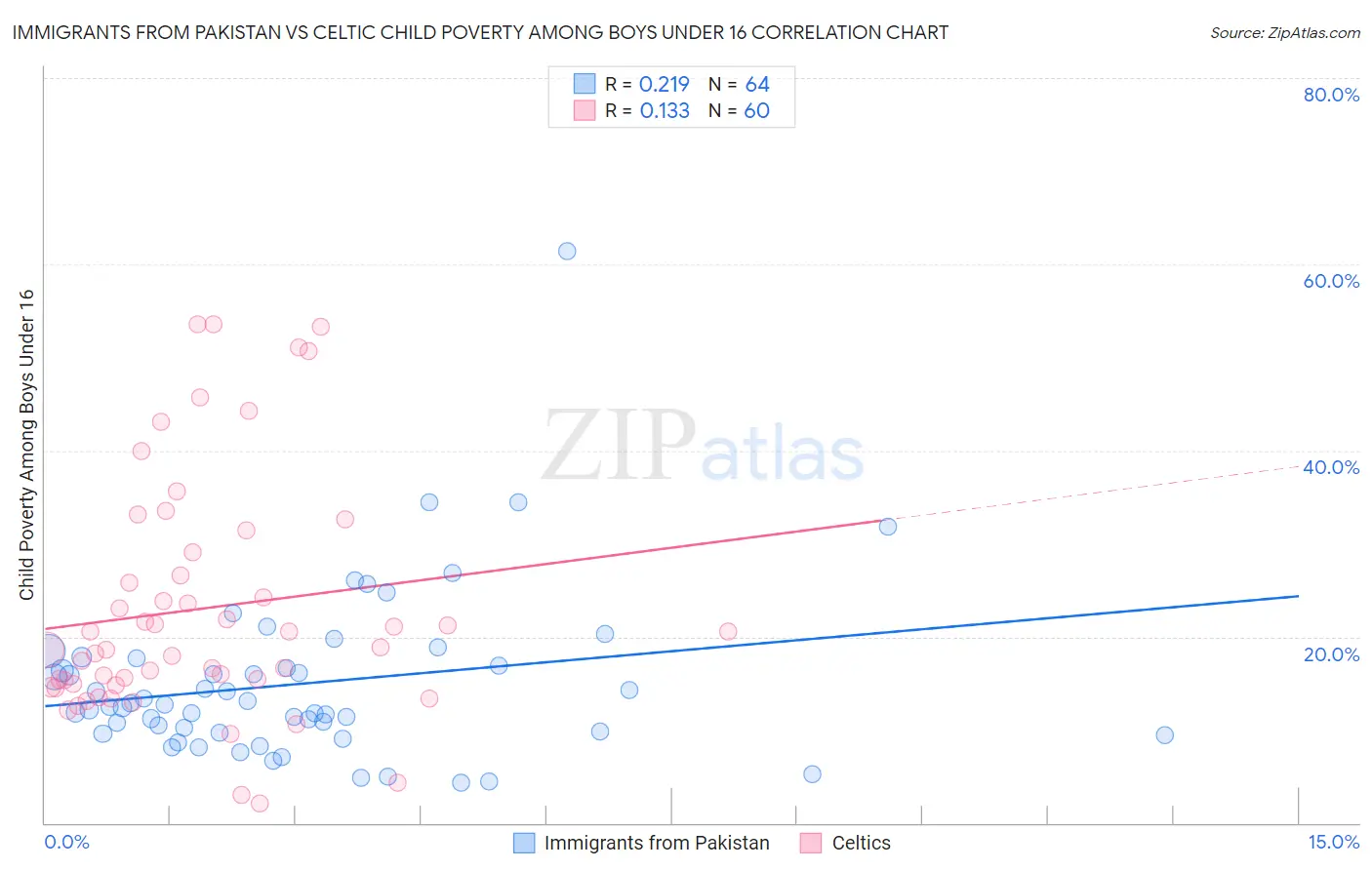 Immigrants from Pakistan vs Celtic Child Poverty Among Boys Under 16