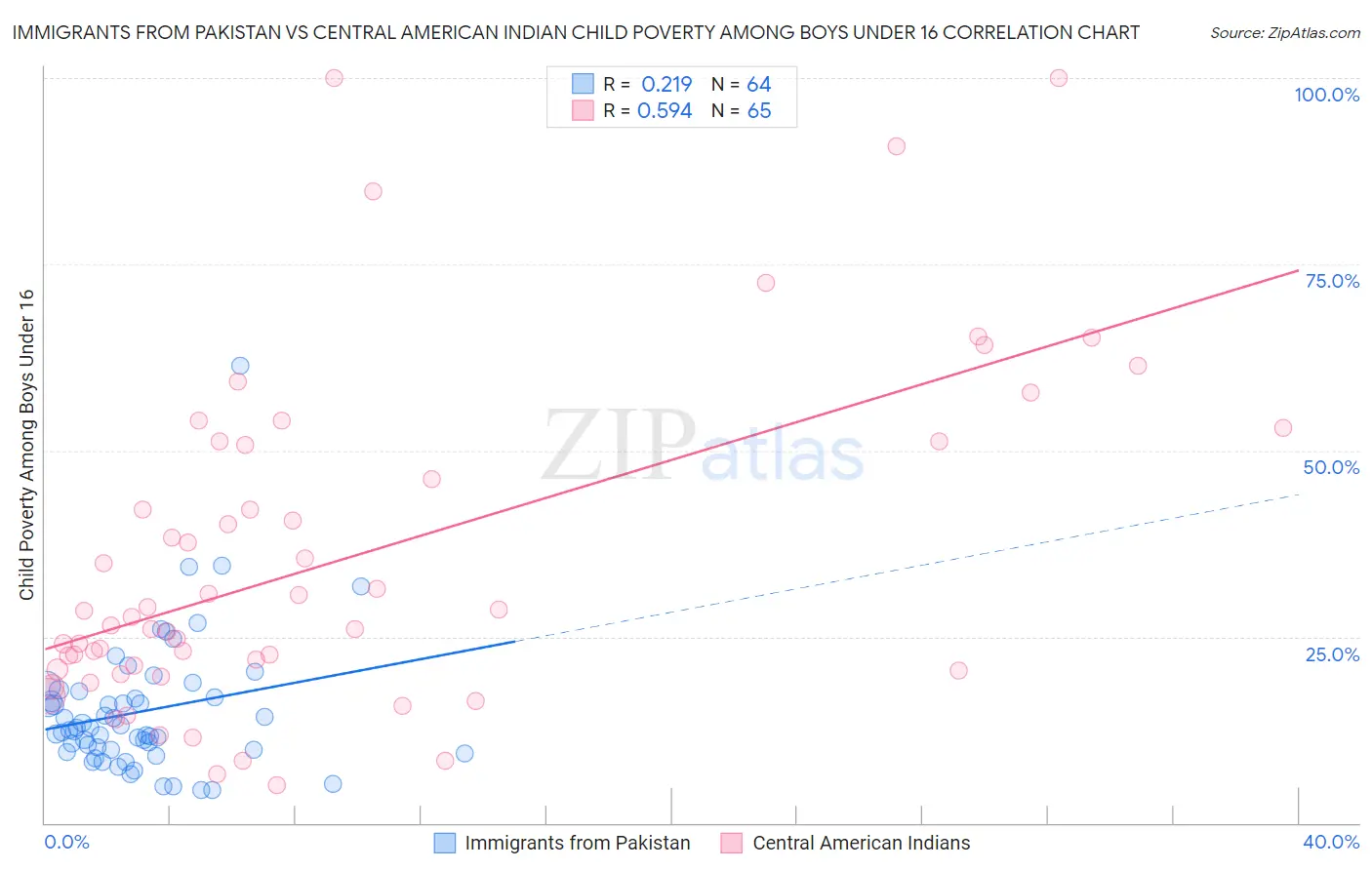 Immigrants from Pakistan vs Central American Indian Child Poverty Among Boys Under 16