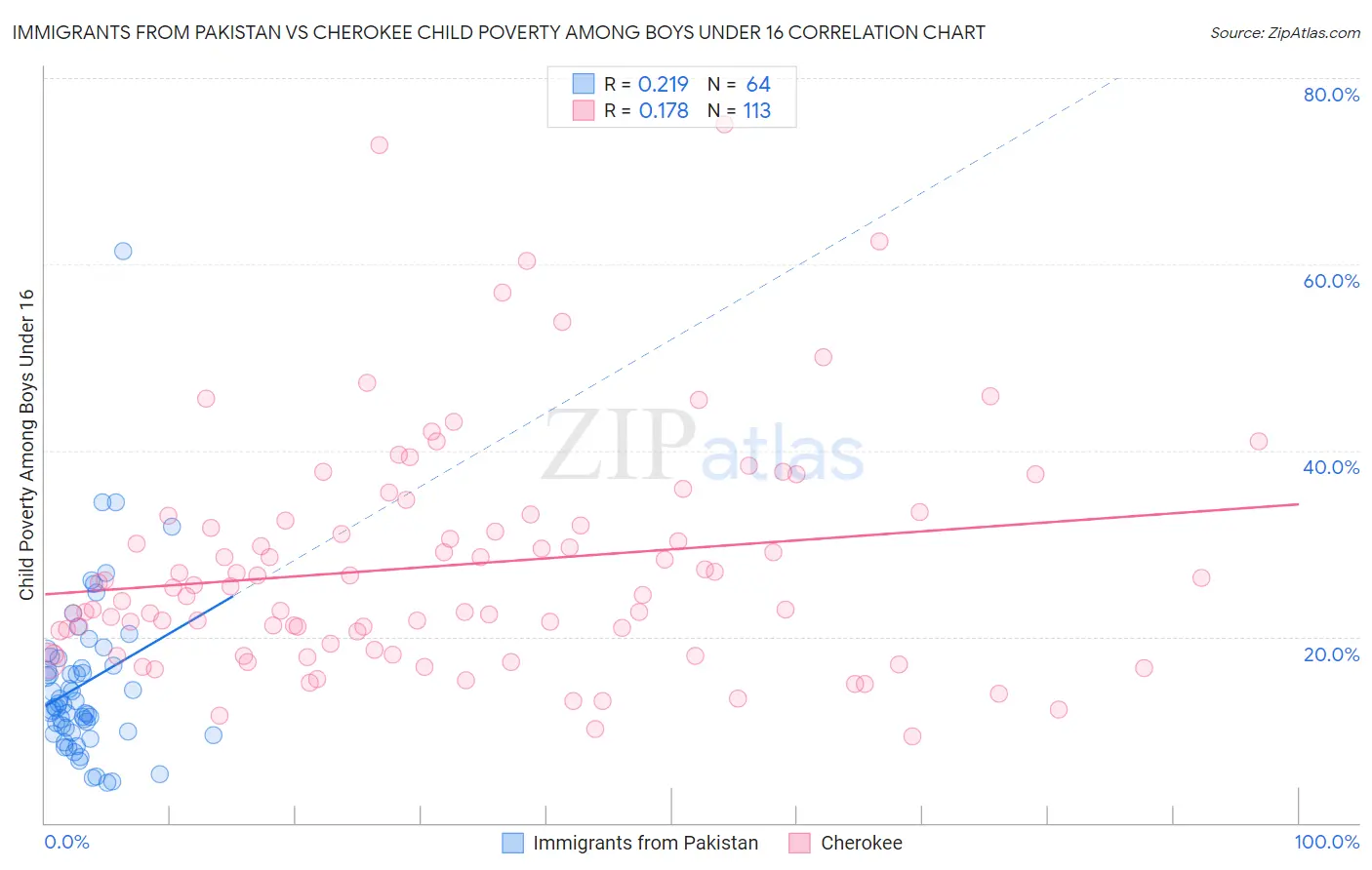 Immigrants from Pakistan vs Cherokee Child Poverty Among Boys Under 16