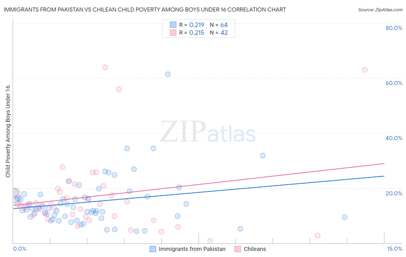 Immigrants from Pakistan vs Chilean Child Poverty Among Boys Under 16