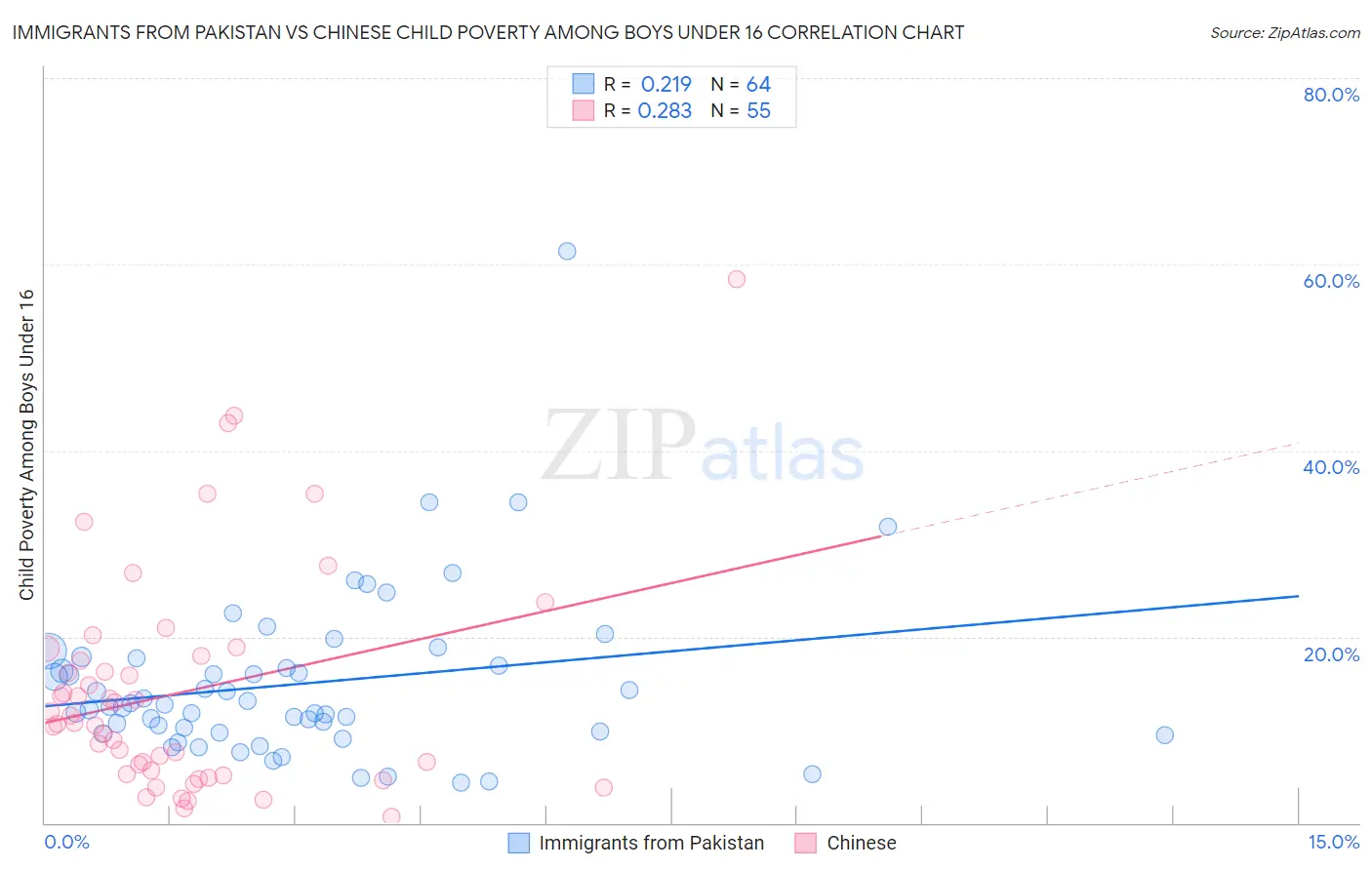 Immigrants from Pakistan vs Chinese Child Poverty Among Boys Under 16