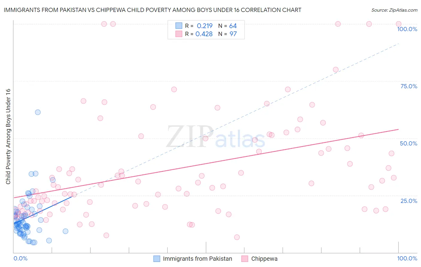 Immigrants from Pakistan vs Chippewa Child Poverty Among Boys Under 16