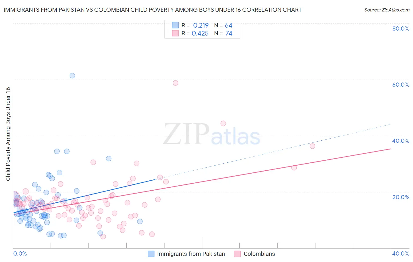 Immigrants from Pakistan vs Colombian Child Poverty Among Boys Under 16
