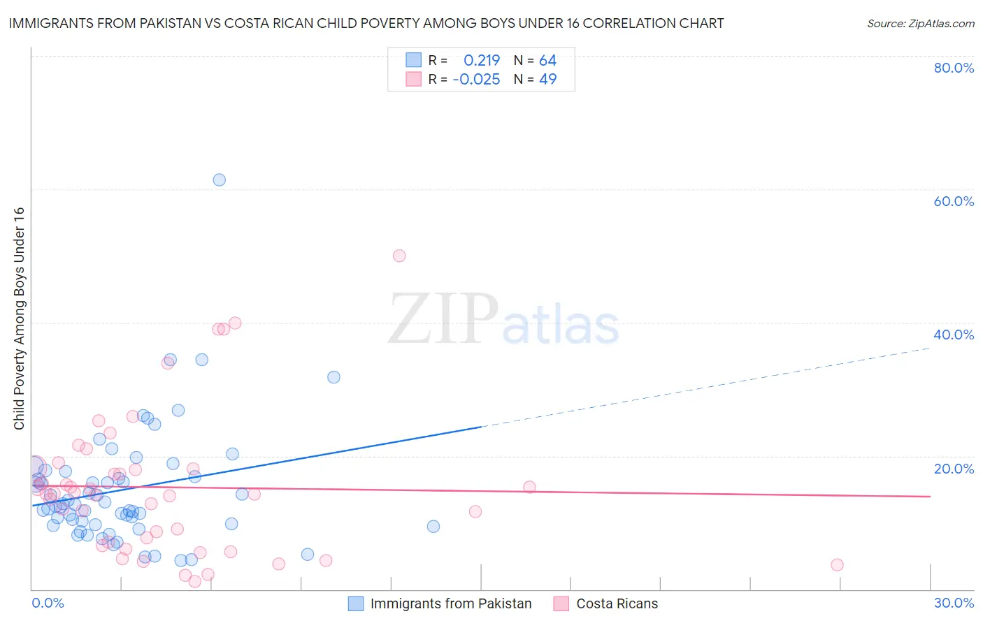 Immigrants from Pakistan vs Costa Rican Child Poverty Among Boys Under 16