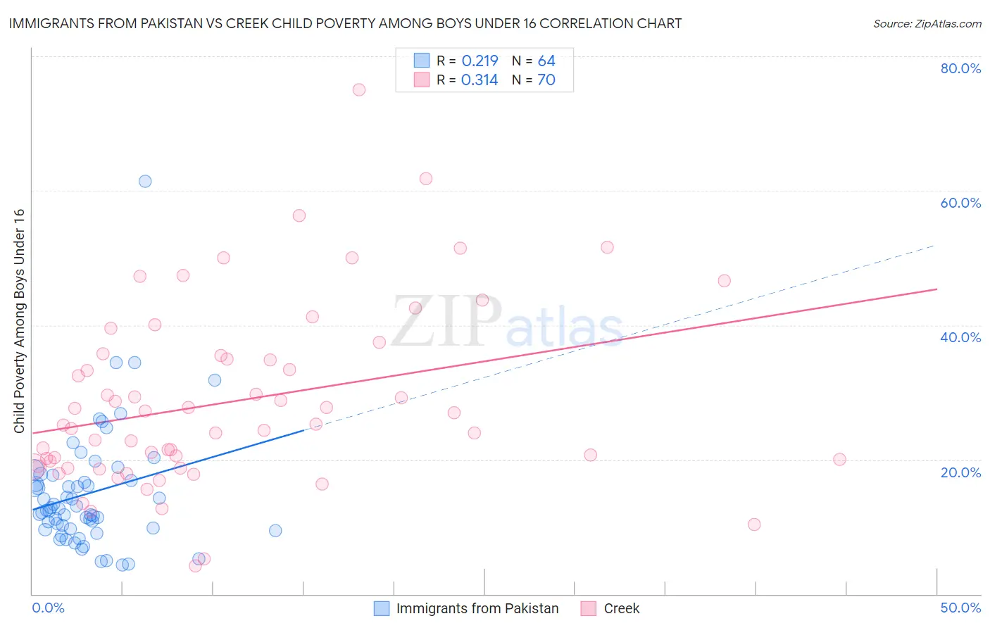 Immigrants from Pakistan vs Creek Child Poverty Among Boys Under 16