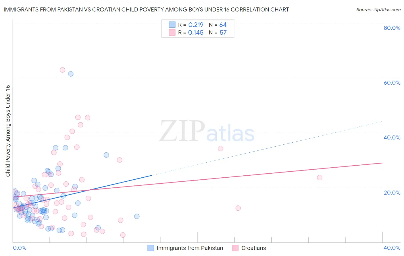 Immigrants from Pakistan vs Croatian Child Poverty Among Boys Under 16